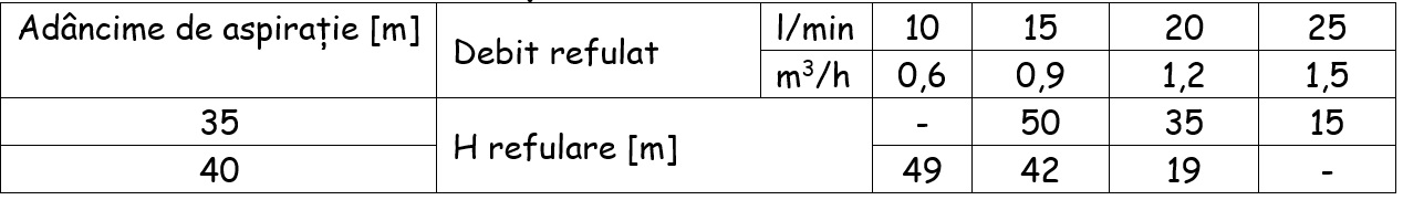 Tabel performante Hidrofor cu pompa de mare adancime Wasserkonig FA684850